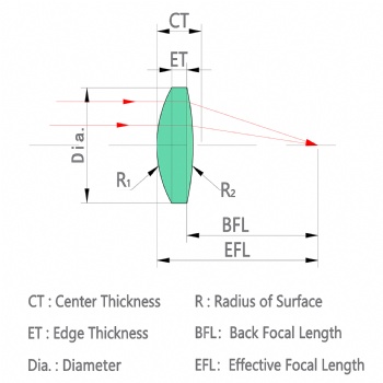 Double Convex Lens(BCX)