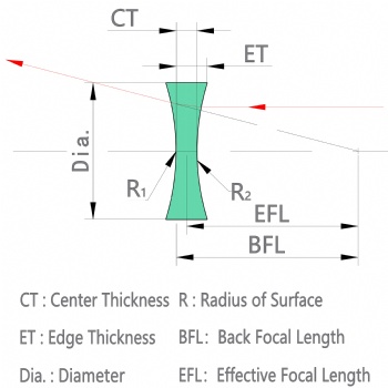 Double Concave Lens（BCV）10~20