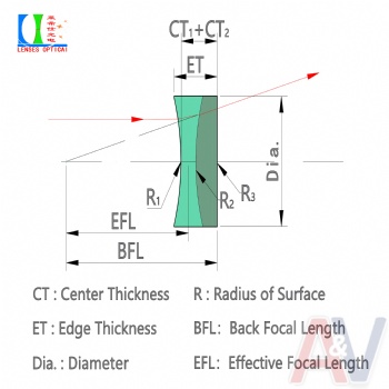 Compound lens31~50